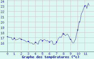 Courbe de tempratures pour Murat-sur-Vbre (81)