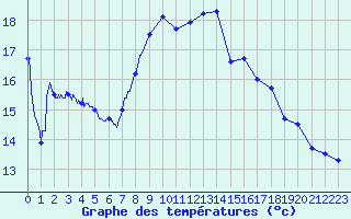 Courbe de tempratures pour Cap Sagro (2B)