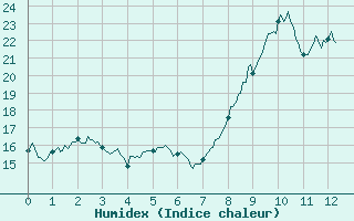 Courbe de l'humidex pour Laragne Montglin (05)