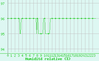 Courbe de l'humidit relative pour Anse (69)