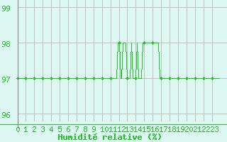 Courbe de l'humidit relative pour Lhospitalet (46)