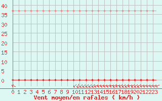 Courbe de la force du vent pour Laqueuille (63)