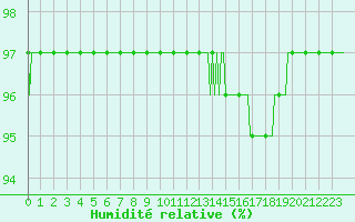 Courbe de l'humidit relative pour Bonnecombe - Les Salces (48)