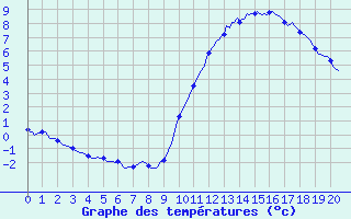 Courbe de tempratures pour Montroy (17)