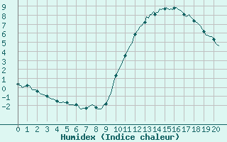 Courbe de l'humidex pour Montroy (17)