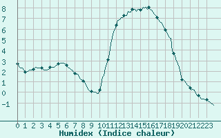 Courbe de l'humidex pour Mirepoix (09)