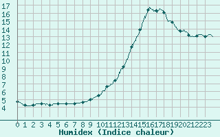 Courbe de l'humidex pour Angers-Beaucouz (49)