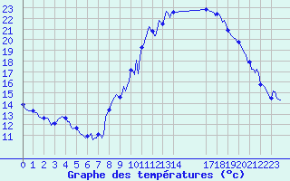 Courbe de tempratures pour Puy-Saint-Pierre (05)