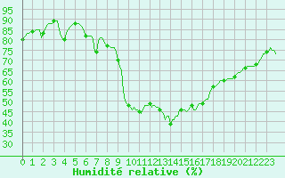 Courbe de l'humidit relative pour Rochegude (26)