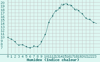 Courbe de l'humidex pour Douzens (11)