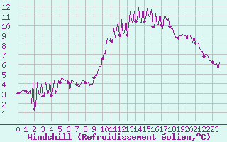 Courbe du refroidissement olien pour La Baeza (Esp)
