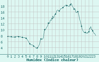 Courbe de l'humidex pour Douelle (46)