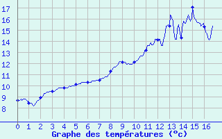 Courbe de tempratures pour Dornes (58)