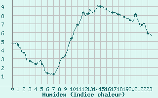 Courbe de l'humidex pour Challes-les-Eaux (73)