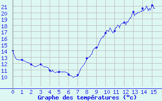 Courbe de tempratures pour Lunegarde (46)