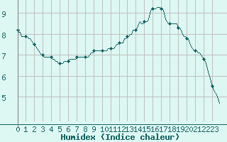 Courbe de l'humidex pour Sorcy-Bauthmont (08)