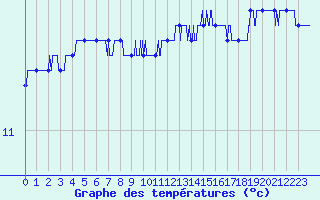 Courbe de tempratures pour Le Talut - Belle-Ile (56)