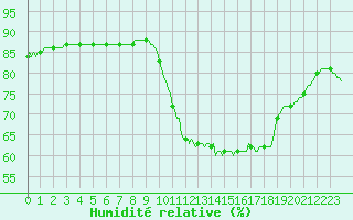 Courbe de l'humidit relative pour Le Mesnil-Esnard (76)