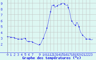 Courbe de tempratures pour Douzens (11)