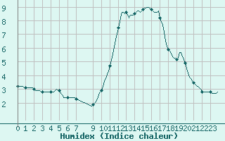 Courbe de l'humidex pour Douzens (11)