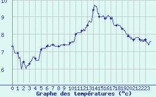 Courbe de tempratures pour Annecy (74)