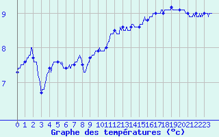Courbe de tempratures pour Chlons-en-Champagne (51)