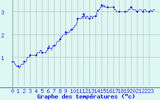 Courbe de tempratures pour Carspach (68)