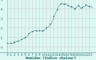 Courbe de l'humidex pour Lille (59)