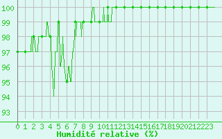 Courbe de l'humidit relative pour Le Mans (72)