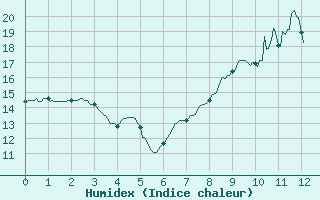 Courbe de l'humidex pour Montrieux-en-Sologne (41)