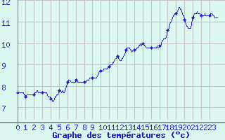 Courbe de tempratures pour Le Touquet (62)