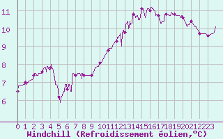 Courbe du refroidissement olien pour Vannes-Sn (56)