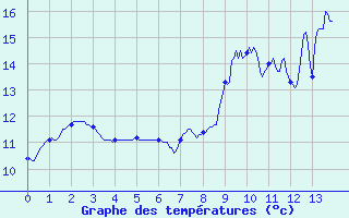 Courbe de tempratures pour Pouance (49)