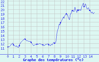 Courbe de tempratures pour Le Tech - La Llau (66)