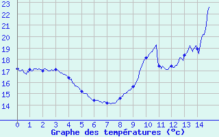 Courbe de tempratures pour Barnas (07)