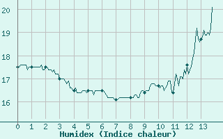 Courbe de l'humidex pour Mauroux (32)