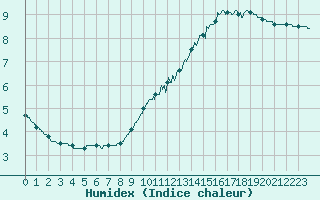 Courbe de l'humidex pour Limoges (87)