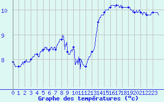 Courbe de tempratures pour Cap Gris-Nez (62)