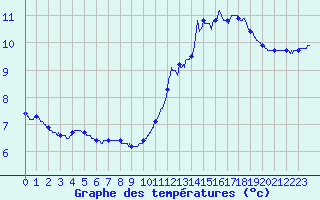 Courbe de tempratures pour Brulle (10)