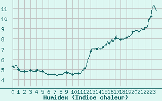 Courbe de l'humidex pour Pointe de Chassiron (17)