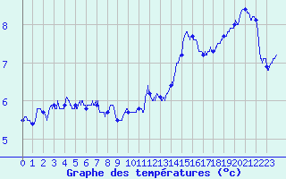 Courbe de tempratures pour Ile de Batz (29)