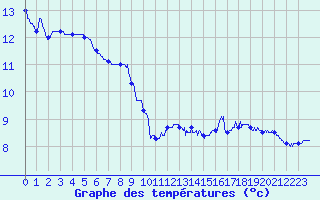 Courbe de tempratures pour Lannepax (32)