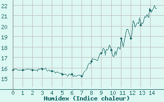 Courbe de l'humidex pour Montmorillon (86)