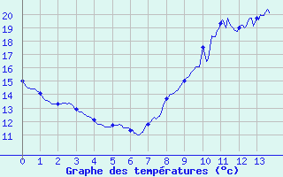 Courbe de tempratures pour Savigny-en-Vron (37)