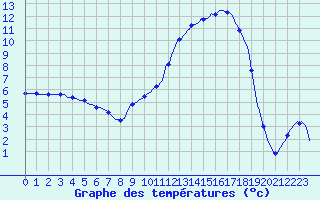 Courbe de tempratures pour Lhospitalet (46)