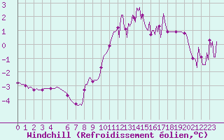 Courbe du refroidissement olien pour Saint-Germain-le-Guillaume (53)
