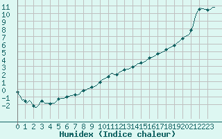 Courbe de l'humidex pour Sandillon (45)