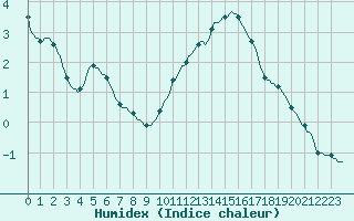 Courbe de l'humidex pour Courcouronnes (91)