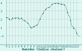 Courbe de l'humidex pour Le Perreux-sur-Marne (94)