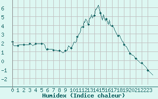 Courbe de l'humidex pour Saint-Amans (48)